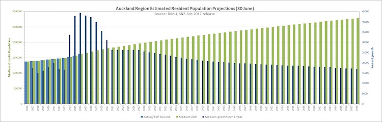 Auckland Population Projection Image